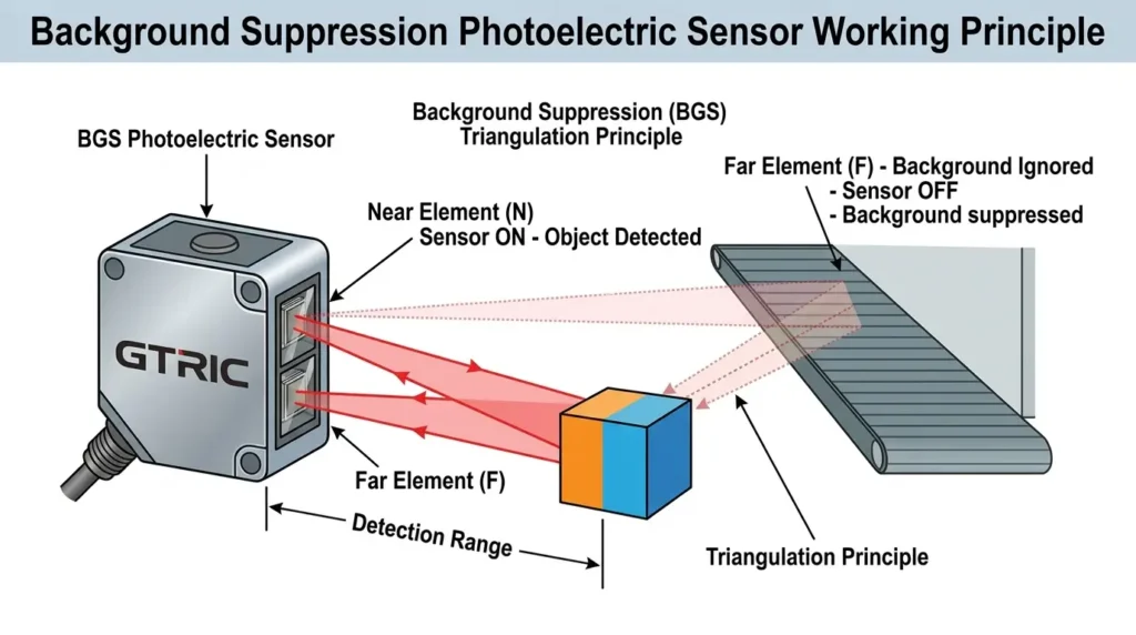 BGS photoelectric sensor working principle